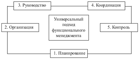 Курсовая работа: Роль руководителей коммерческих предприятий розничной торговли в организации коммерческой деятел